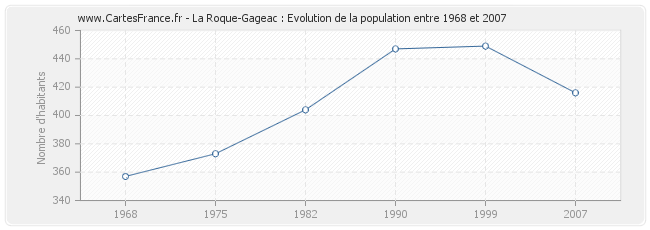 Population La Roque-Gageac
